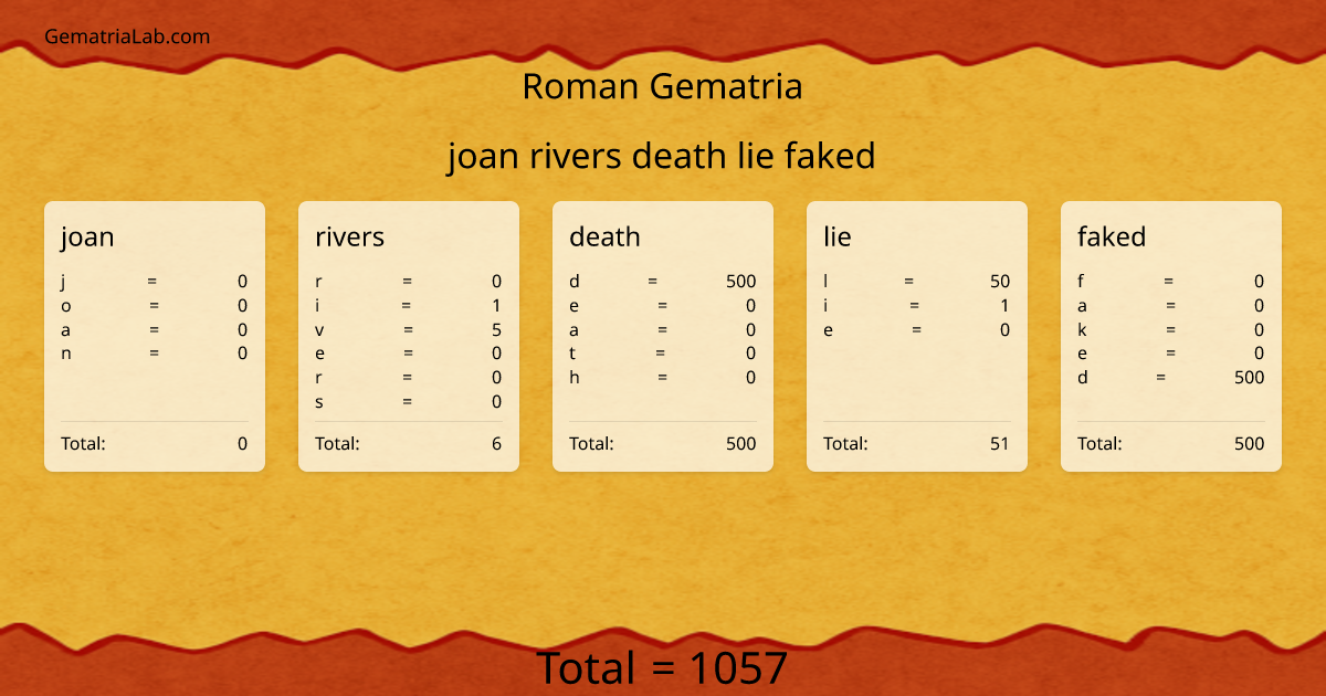 joan rivers death lie faked in roman Gematria